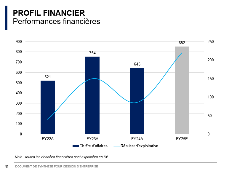 Plateforme Horizon Transmission - Interface de création de dossier de cession d'entreprise avec formulaire structuré et accompagnement personnalisé